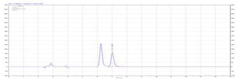 Chromatogram of ascorbic acid in plasma sample peaks