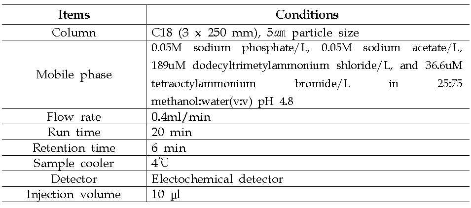 HPLC condition for analysis of vitamin C