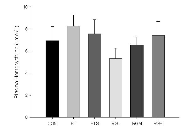 Plasma homocysteine of the rats which were fed on Lieber-DeCarli control and Lieber-DeCarli alcohol diets containing EtOH only or silymarin or three doses of red ginseng extract over a period of 6 weeks