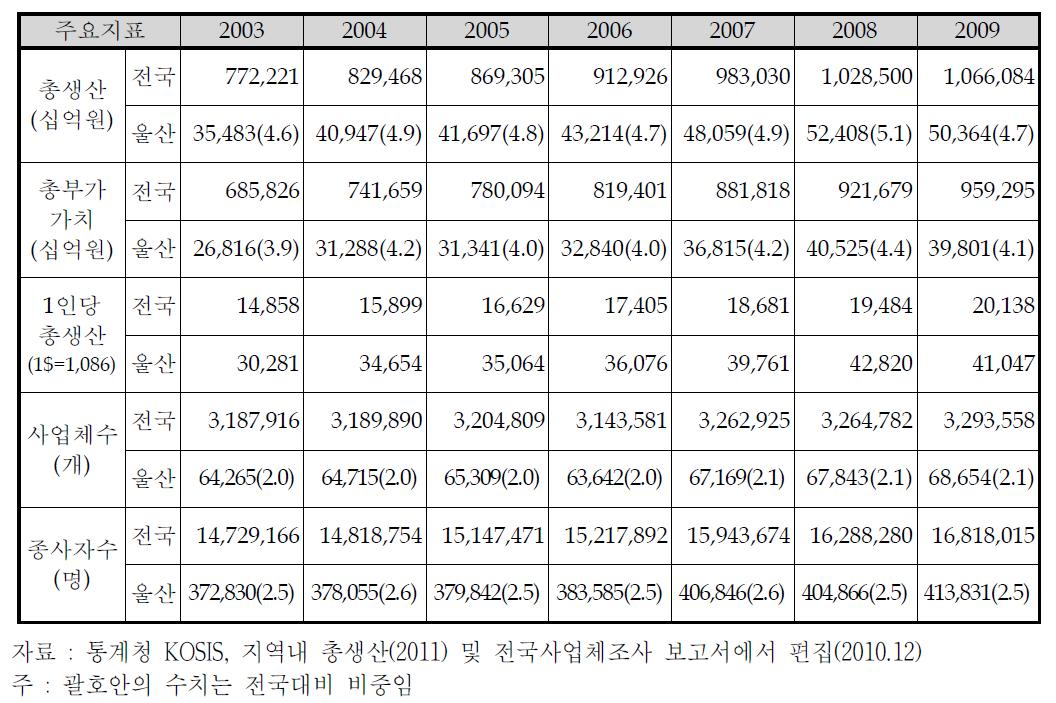 지역내 총생산 추이