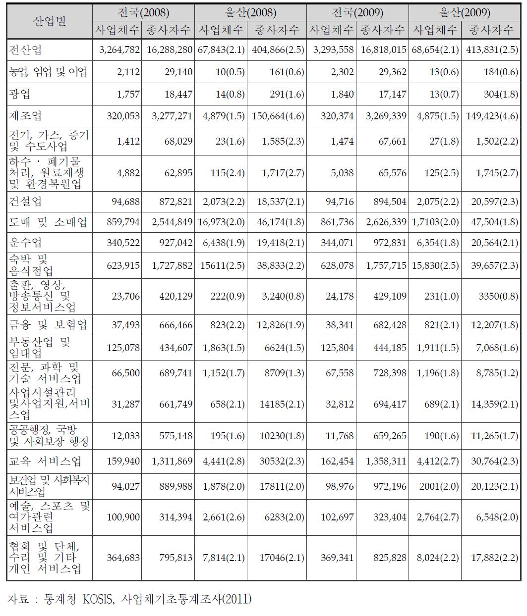 울산시 총사업체 현황