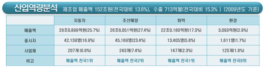 울산 제조업 역량