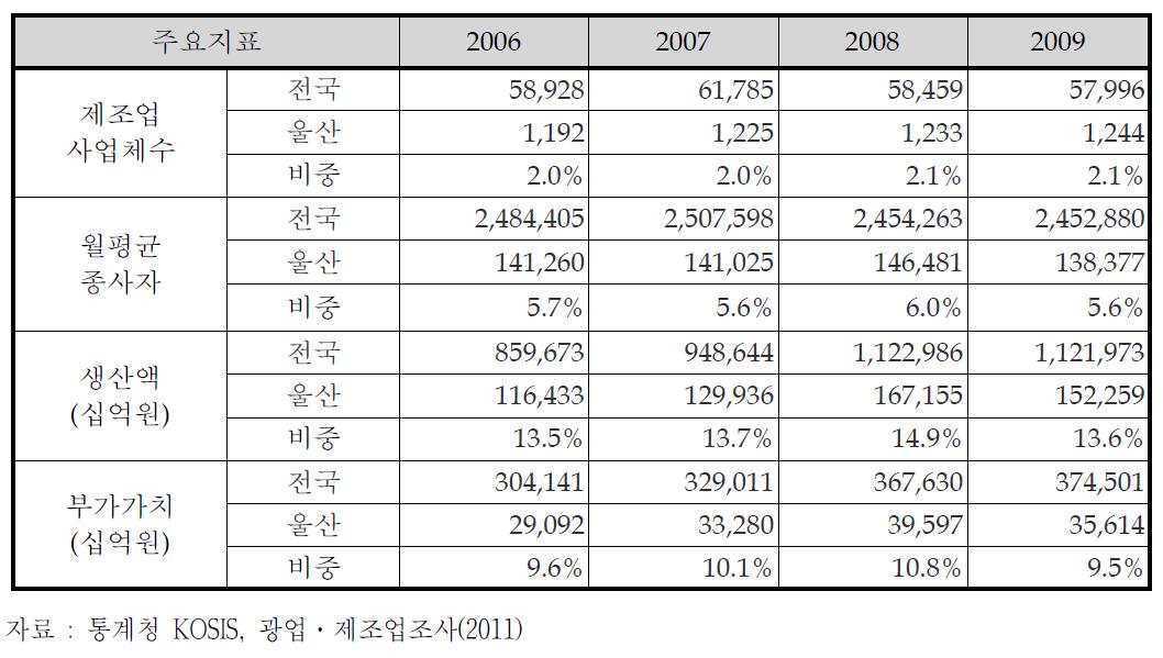 제조업 총괄