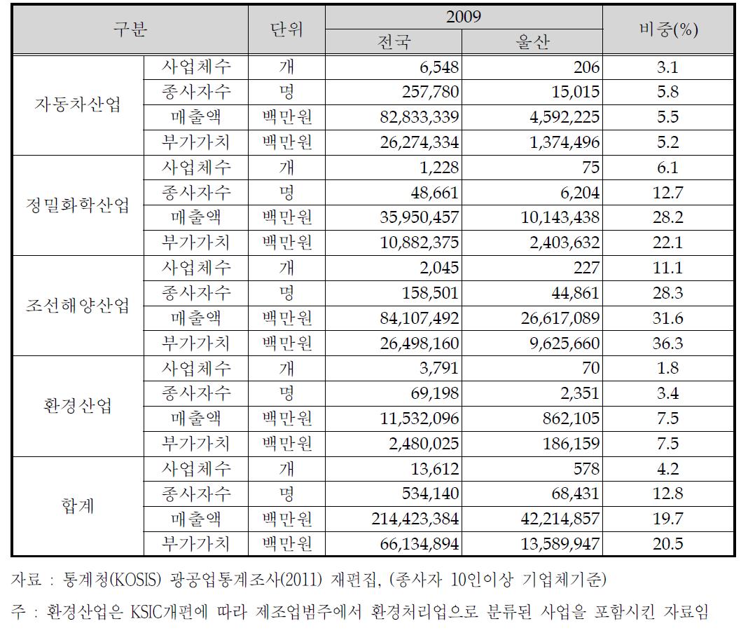 울산시 전략산업현황