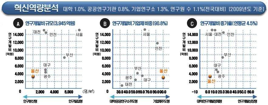 울산 R&D기반 역량 분석