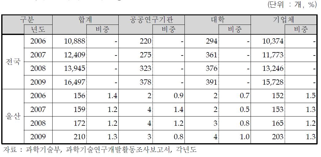 지역별 연구개발조직 현황