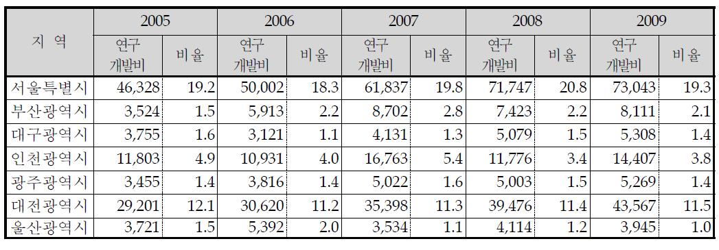 지역별 연구개발비 현황