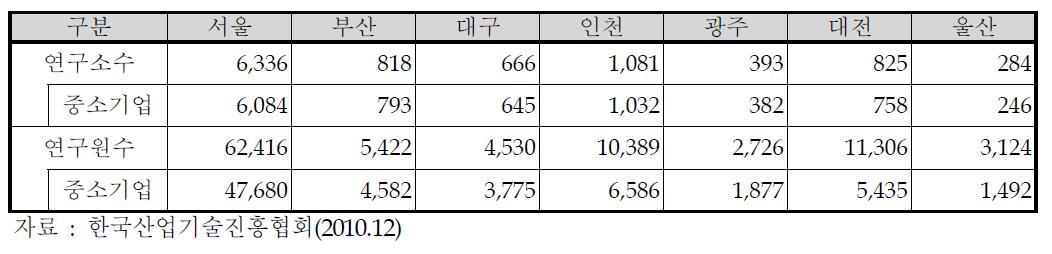 기업부설연구소 지역별 현황