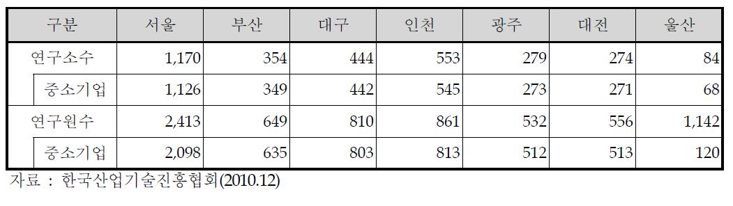 연구개발전담부서 지역별 현황