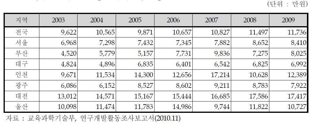 지역별 연구원 1인당 연구개발비 현황