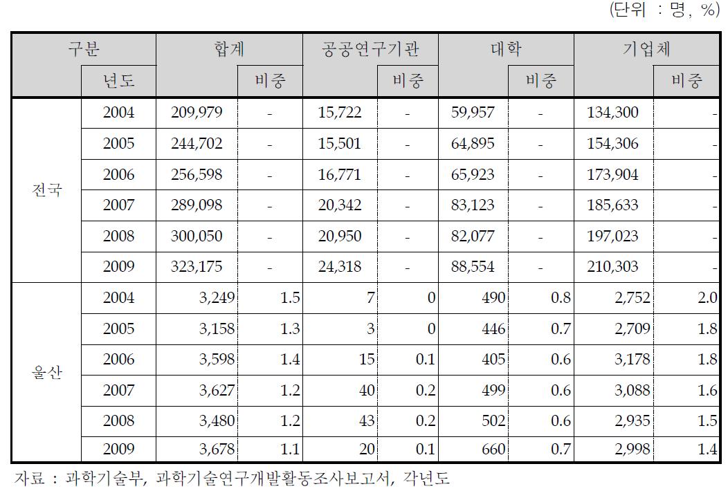 울산시 연구인력 실태