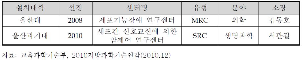 울산광역시 선도연구센터 설치 현황