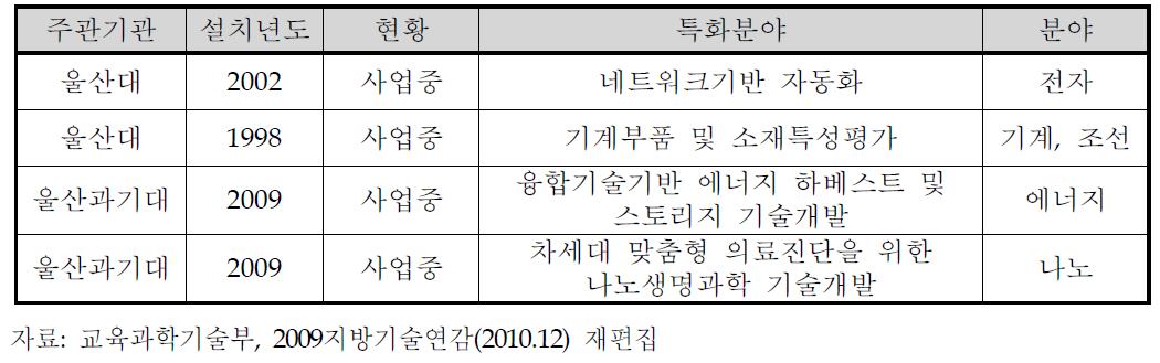 울산광역시 지역혁신센터(RIC) 현황