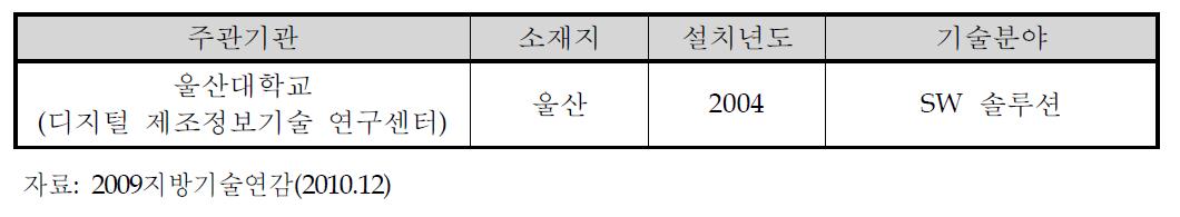 울산광역시 ITRC 현황