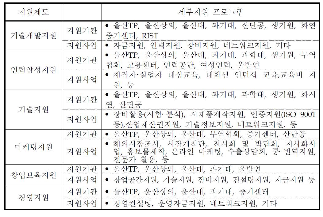 환경산업의 동남권 전략산업간 연계방안