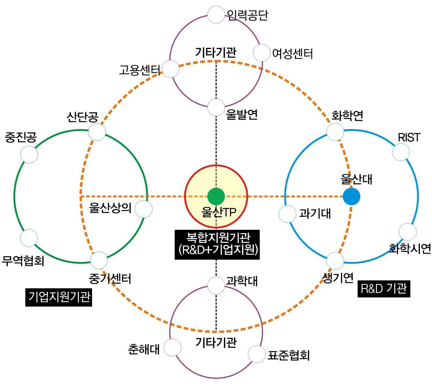 혁신기관 특성별 네트워크