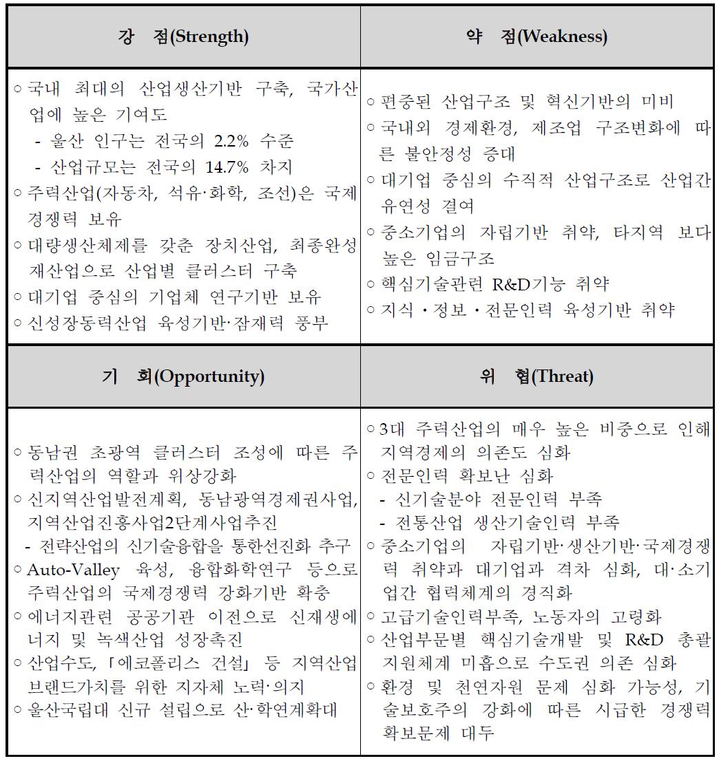 울산산업역량의 SWOT분석