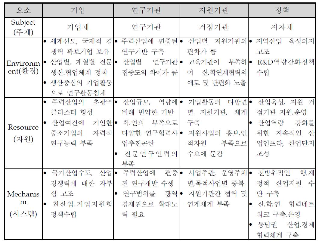 SERM분석 - 울산산업 구성요소