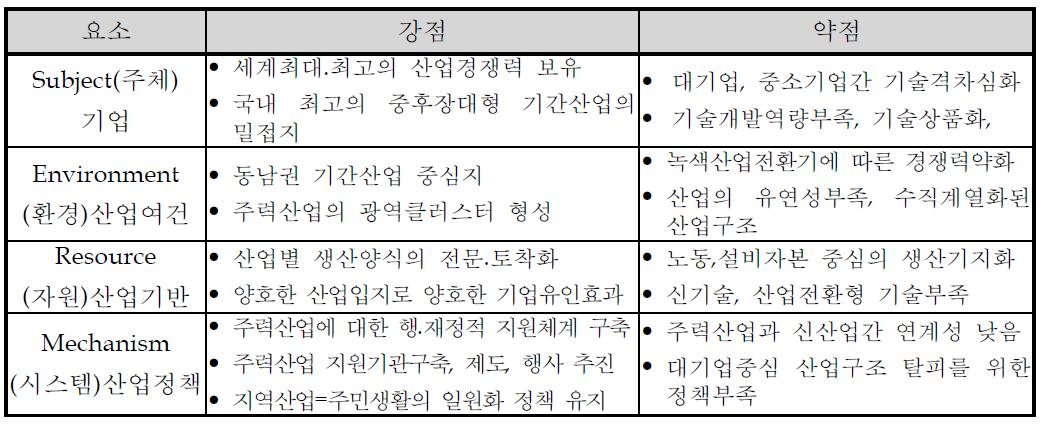 SERM분석 - 산업요소의 강약분석