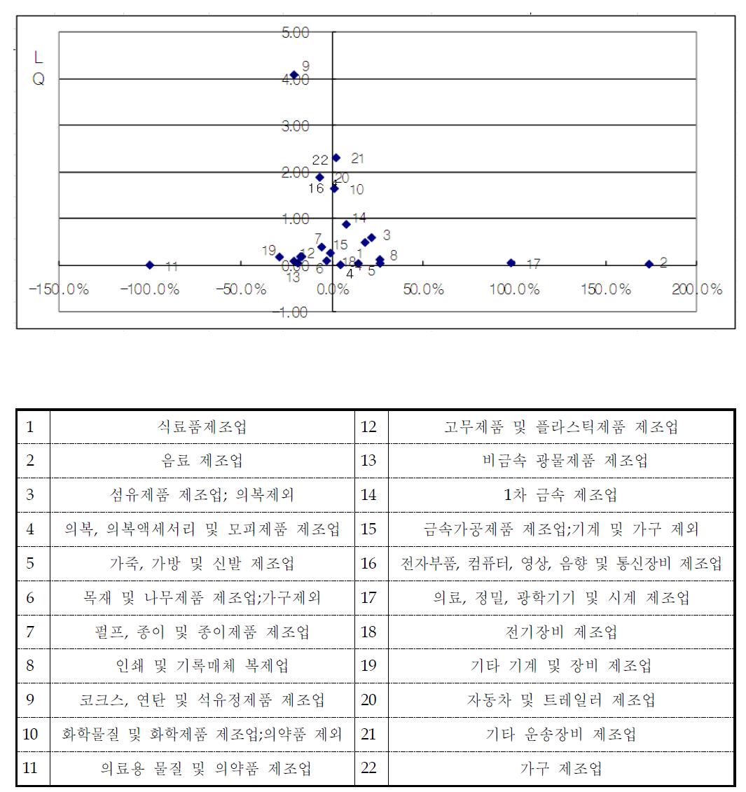 울산제조업의 업종별 특화 • 성장분포도