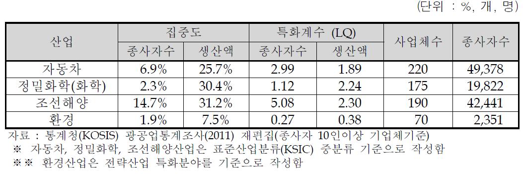 전략산업별 집중도 및 특화계수 분석