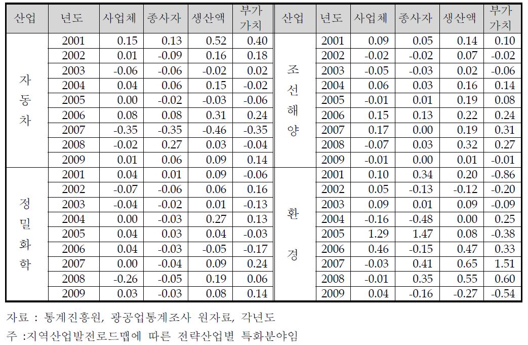 전략산업별 성장성 분석(2000-2009년)