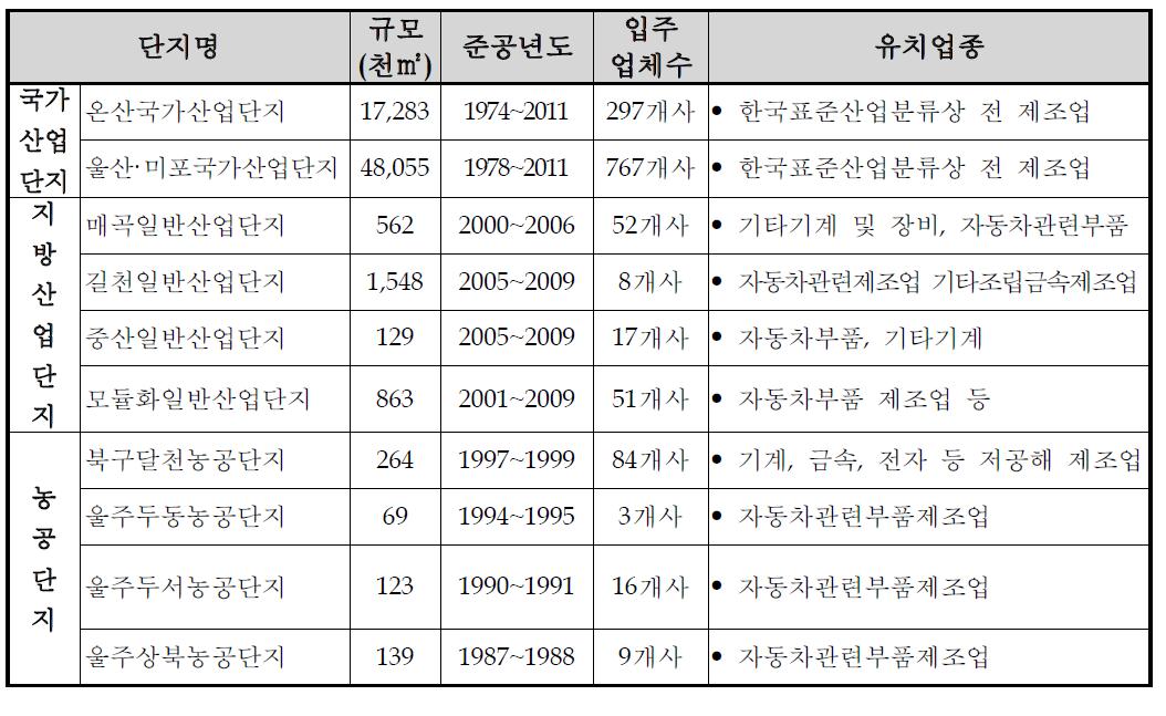 기존산업단지 현황