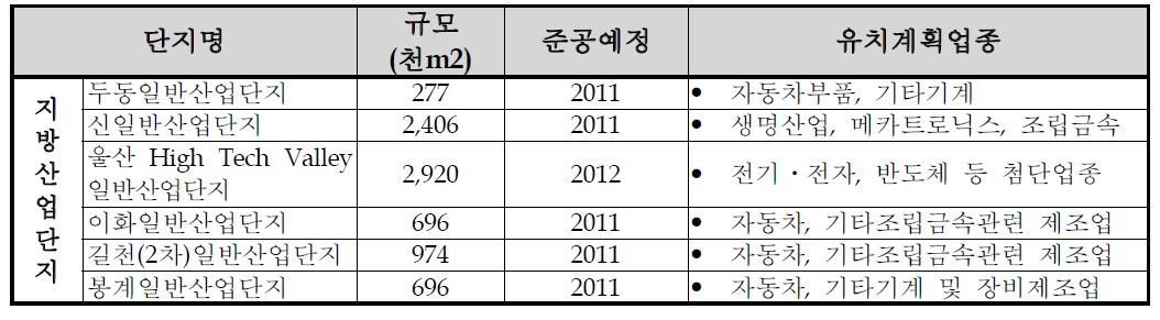 신규산업단지 조성현황