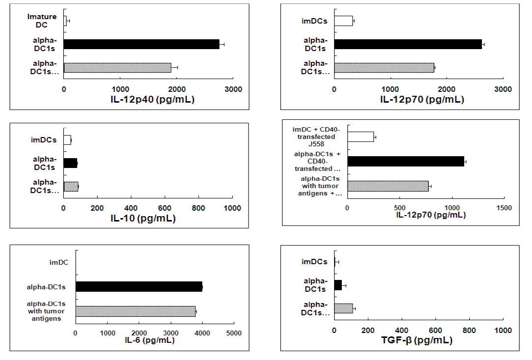 제 1형으로 극성화시킨 강력한 수지상세포에 종양항원을 탑재시킨 후 IL-12p70의 분비가 감소하였으며, 수지상세포의 항암효과를 저해시키는 IL-6 및 IL-10의 분비에는 거의 변화가관찰되지 않았음. 일반적으로 항원을 탑재시킨 후 제 1형 항암효과를 억제하는 싸이토카인인IL-6, IL-10과 TGF-β의 분비가 증가하는 양상을 보이나 제 1형으로 극성화시킨 강력한 수지상세포의 경우에 거의 변화가 없어 표준수지상세포에 비해 훨씬 강력한 항암효과를 발휘할 수 있을 것으로 사료됨