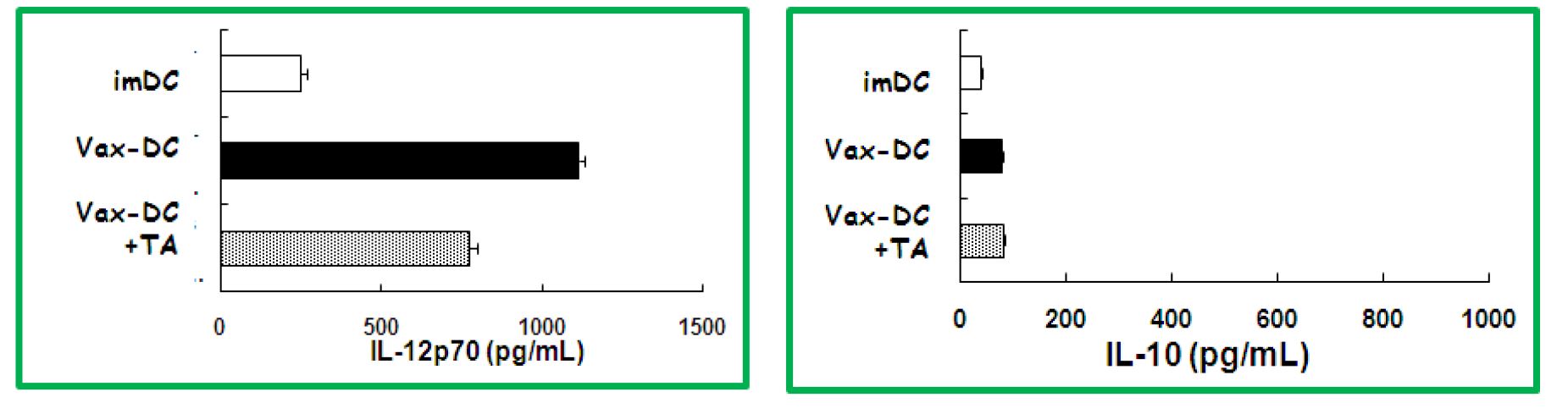 Vax-DC의 싸이토카인 생산능 비교실험