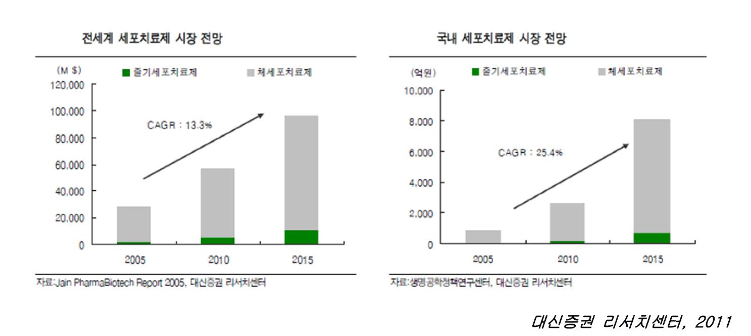 암 세포치료의 세계시장 규모 및 전망