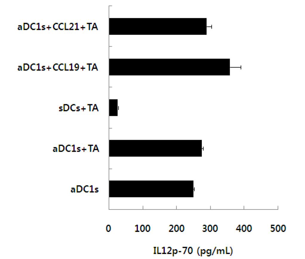 다발성골수종 환자 유래의 수지상세포들의 IL-12p70 생산능 비교. CCL21을 처리한Vax-DC의 분비능이 제 1형으로 강력하게 극성화시킨 αDC1의 IL-12p70와 비슷한 정도로 높게유지되고 있음. 표준수지상세포 (sDC)의 경우 제 1형 항암면역반응을 유도하는 IL-12p70가 극히낮은 농도로 분비됨