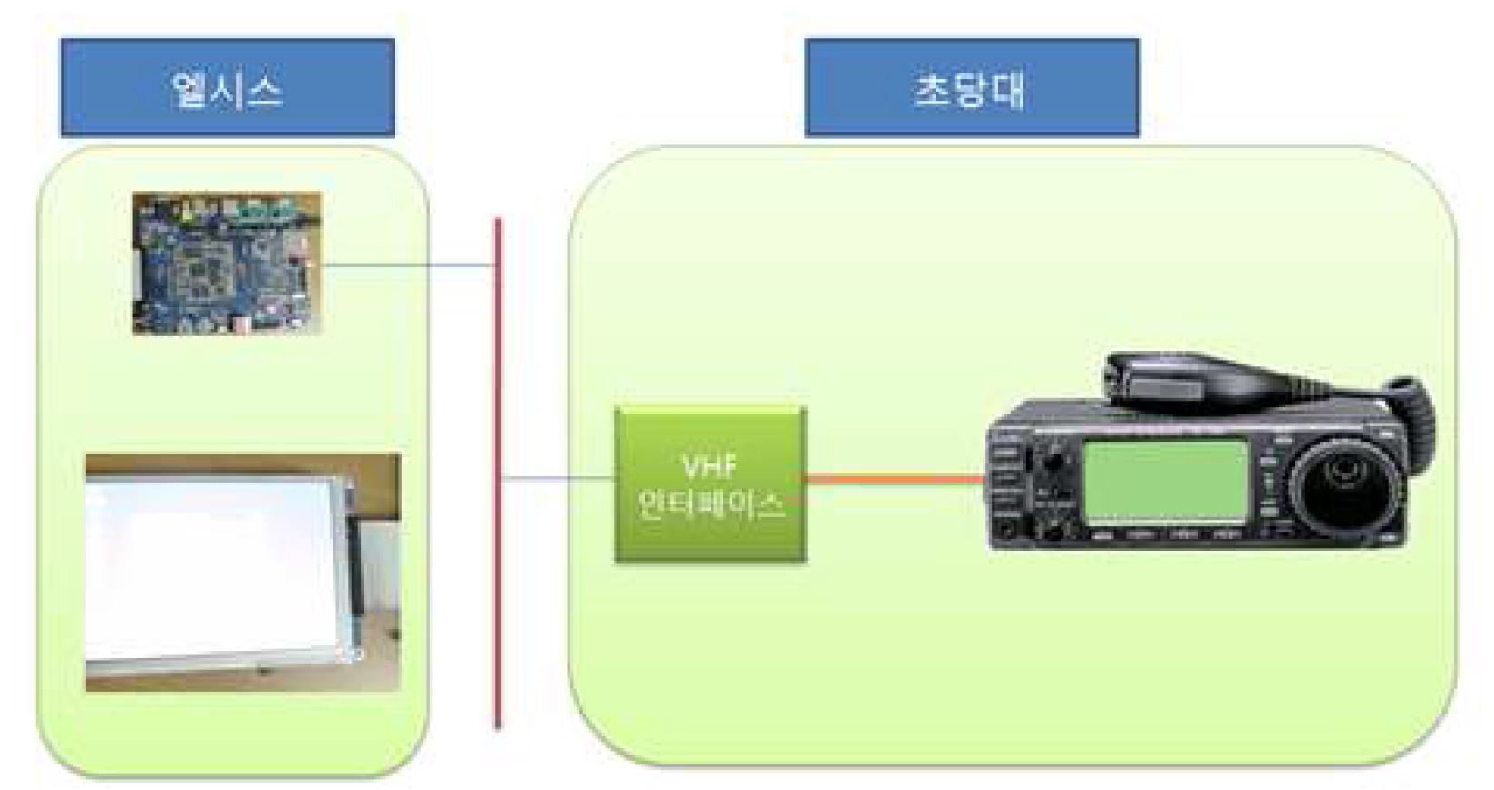 (비상 재난 발생시 외부 VHF장비와 연동하는 시스템 개발)