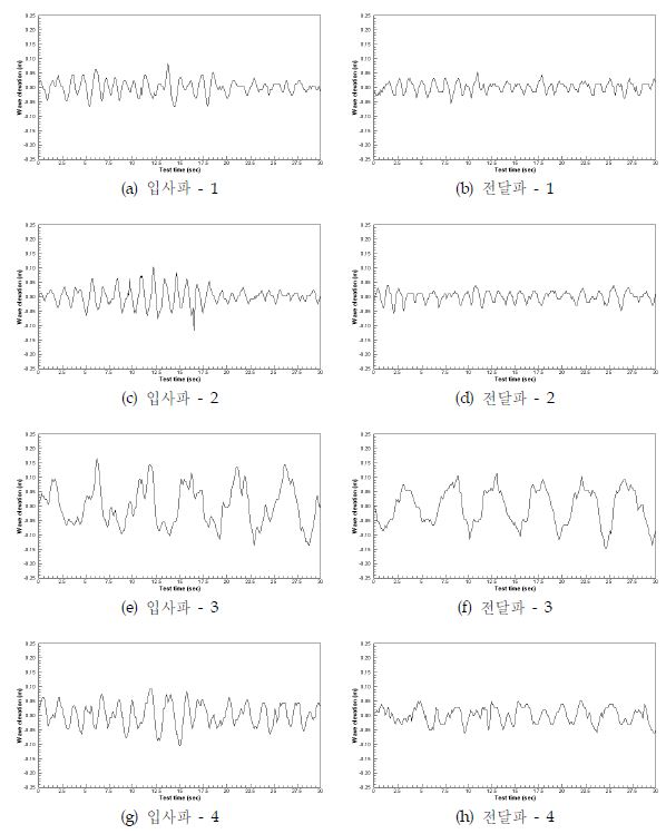 그림 3.3.66 Wave elevation at wave condition (λ/L=2.56)