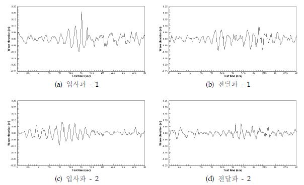 그림 3.3.66 Wave elevation at wave condition (λ/L=2.56)