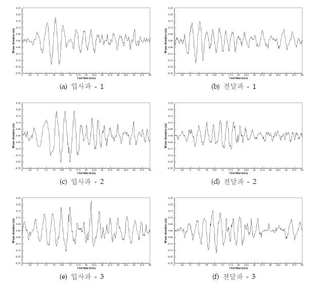 그림 3.3.67 Wave elevation at wave condition (λ/L=4.61)