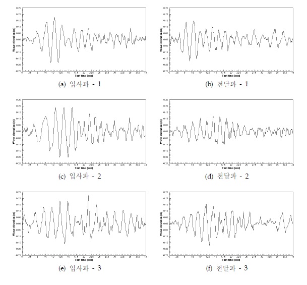 그림 3.3.68 Wave elevation at wave condition (λ/L=7.26)