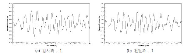 그림 3.3.68 Wave elevation at wave condition (λ/L=7.26)