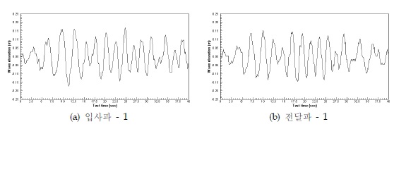 그림 3.3.69 Wave elevation at wave condition (λ/L=10.51)