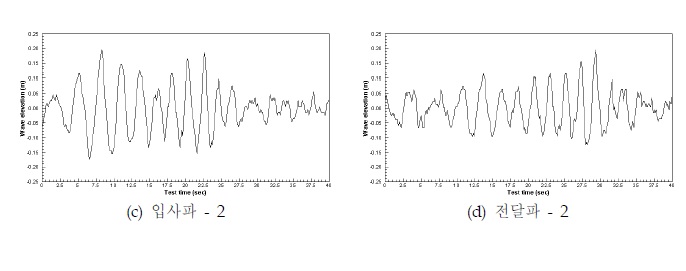 그림 3.3.69 Wave elevation at wave condition (λ/L=10.51)