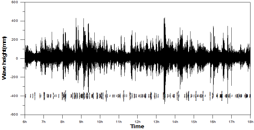 그림 3.3.61항만 내 항주파의 파고 계측 자료