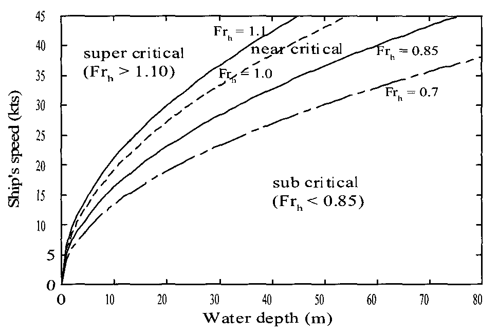 그림 3.3.62Wake regime depending on ship speed and water depth