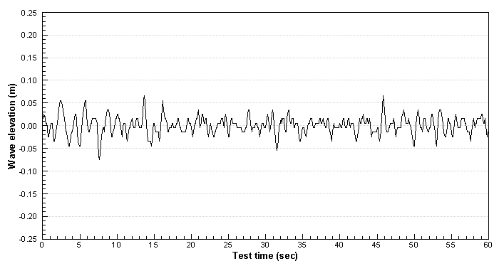 그림 3.3.63 항주파 영향이 없는 상태의 실해상 파고변화