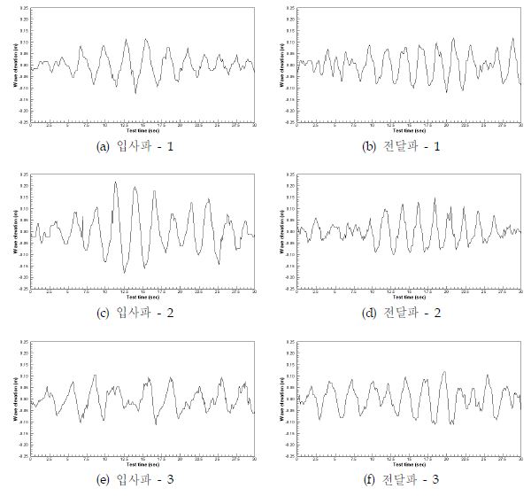 그림 3.3.64 Wave elevation at wave condition (H1/3, λ/L=6.35)