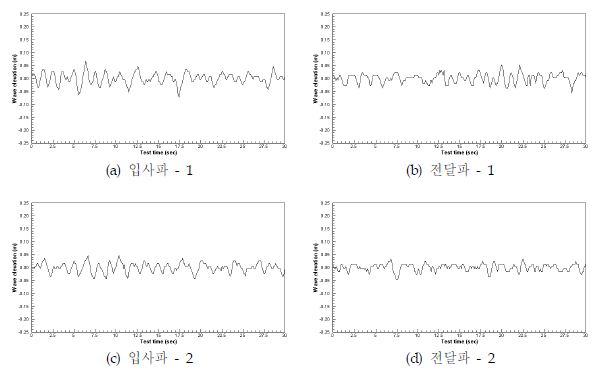 그림 3.3.65 Wave elevation at wave condition (λ/L=1.58)