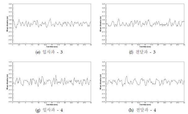 그림 3.3.65 Wave elevation at wave condition (λ/L=1.58)