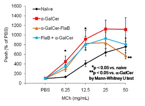 Effect of flagellin in α-GalCer induced AHR