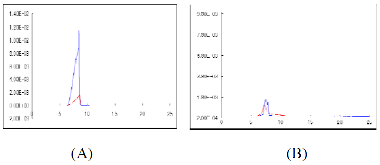 타입 19A의 정제된 산물의 HPLC 비교.