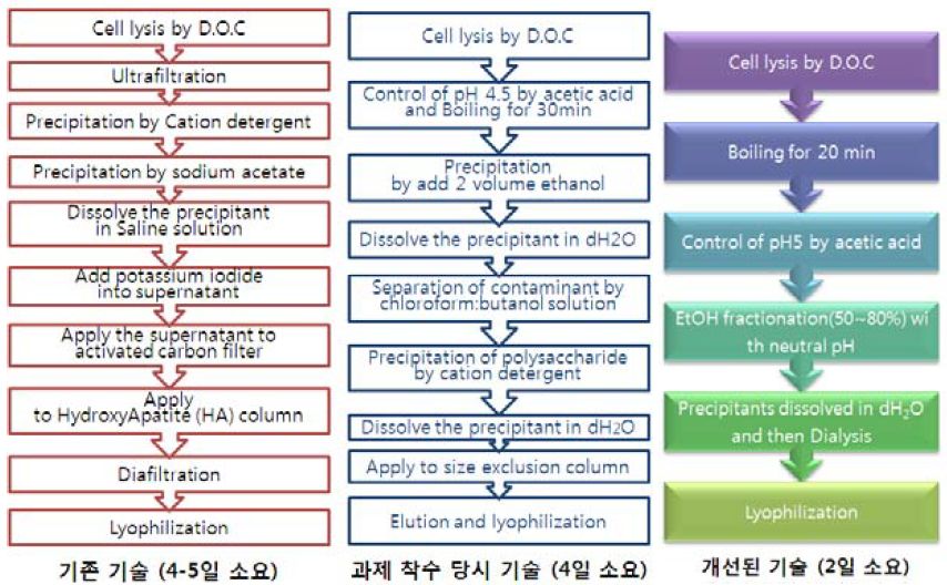 간소화된 정제과정 및 정제된 산물