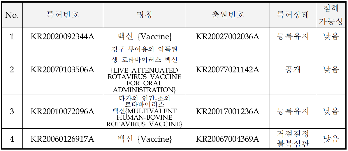 로타바이러스 백신 관련 국내 장벽 특허 및 침해가능성 분석